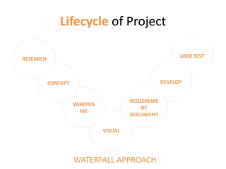 Lifecycle of Project
USER TEST
VISUAL
WIREFRA
ME
CONCEPT
RESEARCH
DEVELOP
REQUIREME
NT
DOCUMENT
WATERFALL APPROACH
 