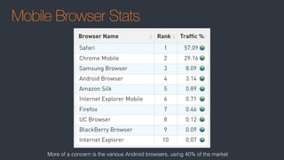 Mobile Browser Stats
More of a concern is the various Android browsers, using 40% of the market
 