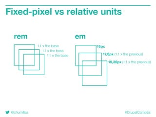 @chumillas #DrupalCampEs
Fixed-pixel vs relative units
1.1 x the base 16px
17,6px (1.1 x the previous)
19,36px (1.1 x the previous)
1.1 x the base
1.1 x the base
emrem
 
