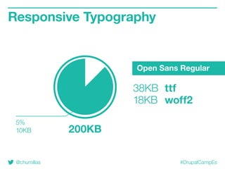 @chumillas #DrupalCampEs
Responsive Typography
5%
10KB 200KB
38KB	ttf
18KB	woff2
Open Sans Regular
 