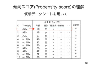 12
共変量（n=153)
ID Therapy 年齢 性別 糖尿病 心疾患 ・・ 未知因
子1 AZM 50 男 + - ・・ ？
2 AZM 45 女 - + ・・ ？
3 AZM 67 男 + + ・・ ？
4 no ABx 40 男 + + ・・ ？
5 no ABx 33 男 - - ・・ ？
6 no ABx 70 女 - - ・・ ？
7 AZM 60 女 - - ・・ ？
8 AZM 42 男 + - ・・ ？
9 no ABx 72 男 + - ・・ ？
10 no ABx 35 男 + + ・・ ？
傾向スコア(Propensity score)の理解
仮想データシートを用いて
 