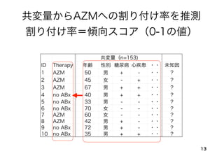 13
共変量（n=153)
ID Therapy 年齢 性別 糖尿病 心疾患 ・・ 未知因
1 AZM 50 男 + - ・・ ？
2 AZM 45 女 - + ・・ ？
3 AZM 67 男 + + ・・ ？
4 no ABx 40 男 + + ・・ ？
5 no ABx 33 男 - - ・・ ？
6 no ABx 70 女 - - ・・ ？
7 AZM 60 女 - - ・・ ？
8 AZM 42 男 + - ・・ ？
9 no ABx 72 男 + - ・・ ？
10 no ABx 35 男 + + ・・ ？
共変量からAZMへの割り付け率を推測
割り付け率＝傾向スコア（0-1の値）
 