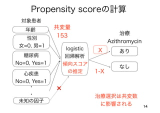 14
治療
Azithromycin
治療選択は共変数
に影響される
あり
なし
共変量
153
年齢
対象患者
性別
女=0, 男=1
糖尿病
No=0, Yes=1
心疾患
No=0, Yes=1
未知の因子
・
・
傾向スコア
の推定
logistic
回帰解析
Propensity scoreの計算
❌
X
1-X
 