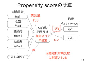 15
治療
Azithromycin
治療選択は共変数
に影響される
あり
なし
共変量
153
年齢
対象患者
性別
男=1
糖尿病
Yes=1
心疾患
Yes=1
未知の因子
・
・
傾向スコア
の推定
logistic
回帰解析
Propensity scoreの計算
❌
0.8
0.2
 
