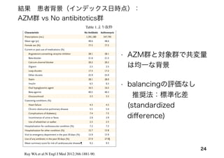 24
The new engl and jour nal of medicine
Table 1. Demographic and Clinical Characteristics of Patients at the Time That the Prescriptions for the Study Antibiotics Were Filled
and at the Beginning of the Control Period for Persons Who Received No Antibiotic Treatment.*
Characteristic No Antibiotic Amoxicillin† Ciprofloxacin Levofloxacin Azithromycin
Prescriptions (no.) 1,391,180 1,348,672 264,626 193,906 347,795
Mean age (yr) 48.6 47.7 50.5 51.5 48.6
Female sex (%) 77.5 73.3 75.5 73.5 77.5
Current or past use of medications (%)
Angiotensin-converting–enzyme inhibitor 28.1 24.0 28.4 32.8 28.1
Beta-blocker 21.6 17.3 20.9 24.8 21.5
Calcium-channel blocker 20.2 19.9 22.8 24.3 20.2
Digoxin 2.5 3.5 3.8 3.6 2.5
Loop diuretic 17.3 15.1 20.1 23.8 17.2
Other diuretic 25.9 22.4 26.3 28.9 25.9
Statin 28.1 17.9 25.2 34.5 28.0
Insulin 6.5 6.9 10.2 10.2 6.5
Oral hypoglycemic agent 16.5 13.1 18.9 21.9 16.5
Beta-agonist 40.5 28.1 28.6 43.5 40.3
Glucocorticoid 3.3 2.8 3.8 4.8 3.3
Coexisting conditions (%)
Heart failure 4.3 3.9 5.3 6.8 4.3
Chronic obstructive pulmonary disease 5.5 4.6 5.1 6.8 5.4
Complications of diabetes‡ 7.4 6.5 11.3 11.7 7.5
Incontinence of urine or feces 2.9 2.1 4.6 4.3 2.9
Use of wheelchair or walker 2.3 1.6 3.2 3.8 2.3
Hospitalization for cardiovascular condition (%) 7.2 6.0 8.5 9.5 7.2
Hospitalization for other condition (%) 15.7 14.8 19.1 20.4 15.8
Visit to emergency department in the past 30 days (%) 13.9 11.3 15.6 18.0 13.9
Use of any antibiotic in the past 30 days (%) 27.9 28.4 38.6 40.3 27.0§
Mean summary score for risk of cardiovascular disease¶ 9.2 9.5 10.3 10.6 9.3
* Medications, diagnoses, and medical care encounters were for the 365 days before the time the prescription was filled, unless otherwise
specified. Control periods with no antibiotic treatment were propensity-score–matched with the azithromycin prescriptions. P<0.01 for com-
parison of baseline characteristics between the amoxicillin, ciprofloxacin, and levofloxacin groups and the group of persons who did not use
The new engl and journal of medicine
Clinical Characteristics of Patients at the Time That the Prescriptions for the Study Antibiotics Were Filled
e Control Period for Persons Who Received No Antibiotic Treatment.*
No Antibiotic Amoxicillin† Ciprofloxacin Levofloxacin Azithromycin
1,391,180 1,348,672 264,626 193,906 347,795
48.6 47.7 50.5 51.5 48.6
77.5 73.3 75.5 73.5 77.5
dications (%)
g–enzyme inhibitor 28.1 24.0 28.4 32.8 28.1
21.6 17.3 20.9 24.8 21.5
ker 20.2 19.9 22.8 24.3 20.2
2.5 3.5 3.8 3.6 2.5
17.3 15.1 20.1 23.8 17.2
25.9 22.4 26.3 28.9 25.9
28.1 17.9 25.2 34.5 28.0
6.5 6.9 10.2 10.2 6.5
nt 16.5 13.1 18.9 21.9 16.5
40.5 28.1 28.6 43.5 40.3
3.3 2.8 3.8 4.8 3.3
4.3 3.9 5.3 6.8 4.3
ulmonary disease 5.5 4.6 5.1 6.8 5.4
etes‡ 7.4 6.5 11.3 11.7 7.5
or feces 2.9 2.1 4.6 4.3 2.9
alker 2.3 1.6 3.2 3.8 2.3
vascular condition (%) 7.2 6.0 8.5 9.5 7.2
condition (%) 15.7 14.8 19.1 20.4 15.8
ment in the past 30 days (%) 13.9 11.3 15.6 18.0 13.9
e past 30 days (%) 27.9 28.4 38.6 40.3 27.0§
risk of cardiovascular disease¶ 9.2 9.5 10.3 10.6 9.3
nd medical care encounters were for the 365 days before the time the prescription was filled, unless otherwise
with no antibiotic treatment were propensity-score–matched with the azithromycin prescriptions. P<0.01 for com-
teristics between the amoxicillin, ciprofloxacin, and levofloxacin groups and the group of persons who did not use
Table 1.より抜粋
• AZM群と対象群で共変量
は均一な背景
• balancingの評価なし  
推奨法：標準化差
(standardized
diﬀerence)
結果 患者背景（インデックス日時点）：
AZM群 vs No antibitotics群
Ray WA et al:N Engl J Med 2012;366:1881-90.
 