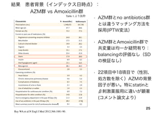25
Table 1.より抜粋
結果 患者背景（インデックス日時点）：
AZM群 vs Amoxicillin群
• AZM群とno antibiotics群
とは違うマッチング方法を
採用(IPTW変法）
• AZM群とAmoxicillin群で
共変量は均一か疑問有り：
balancingの評価なし（SD
の検証なし）
• 22項目中18項目で（性別、
処方数を除く）AZMの背景
因子が悪い。特にstatinと
β刺激薬服用に違いが顕著
(コメント論文より）
Ray WA et al:N Engl J Med 2012;366:1881-90.
The new engl and jour nal o f medicine
Table 1. Demographic and Clinical Characteristics of Patients at the Time That the Prescriptions for the Study Antibiotics Were Filled
and at the Beginning of the Control Period for Persons Who Received No Antibiotic Treatment.*
Characteristic No Antibiotic Amoxicillin† Ciprofloxacin Levofloxacin Azithromycin
Prescriptions (no.) 1,391,180 1,348,672 264,626 193,906 347,795
Mean age (yr) 48.6 47.7 50.5 51.5 48.6
Female sex (%) 77.5 73.3 75.5 73.5 77.5
Current or past use of medications (%)
Angiotensin-converting–enzyme inhibitor 28.1 24.0 28.4 32.8 28.1
Beta-blocker 21.6 17.3 20.9 24.8 21.5
Calcium-channel blocker 20.2 19.9 22.8 24.3 20.2
Digoxin 2.5 3.5 3.8 3.6 2.5
Loop diuretic 17.3 15.1 20.1 23.8 17.2
Other diuretic 25.9 22.4 26.3 28.9 25.9
Statin 28.1 17.9 25.2 34.5 28.0
Insulin 6.5 6.9 10.2 10.2 6.5
Oral hypoglycemic agent 16.5 13.1 18.9 21.9 16.5
Beta-agonist 40.5 28.1 28.6 43.5 40.3
Glucocorticoid 3.3 2.8 3.8 4.8 3.3
Coexisting conditions (%)
Heart failure 4.3 3.9 5.3 6.8 4.3
Chronic obstructive pulmonary disease 5.5 4.6 5.1 6.8 5.4
Complications of diabetes‡ 7.4 6.5 11.3 11.7 7.5
Incontinence of urine or feces 2.9 2.1 4.6 4.3 2.9
Use of wheelchair or walker 2.3 1.6 3.2 3.8 2.3
Hospitalization for cardiovascular condition (%) 7.2 6.0 8.5 9.5 7.2
Hospitalization for other condition (%) 15.7 14.8 19.1 20.4 15.8
Visit to emergency department in the past 30 days (%) 13.9 11.3 15.6 18.0 13.9
Use of any antibiotic in the past 30 days (%) 27.9 28.4 38.6 40.3 27.0§
Mean summary score for risk of cardiovascular disease¶ 9.2 9.5 10.3 10.6 9.3
* Medications, diagnoses, and medical care encounters were for the 365 days before the time the prescription was filled, unless otherwise
specified. Control periods with no antibiotic treatment were propensity-score–matched with the azithromycin prescriptions. P<0.01 for com-
parison of baseline characteristics between the amoxicillin, ciprofloxacin, and levofloxacin groups and the group of persons who did not use
The new engl and jour nal o f medicine
Table 1. Demographic and Clinical Characteristics of Patients at the Time That the Prescriptions for the Study Antibiotics Were Filled
and at the Beginning of the Control Period for Persons Who Received No Antibiotic Treatment.*
Characteristic No Antibiotic Amoxicillin† Ciprofloxacin Levofloxacin Azithromycin
Prescriptions (no.) 1,391,180 1,348,672 264,626 193,906 347,795
Mean age (yr) 48.6 47.7 50.5 51.5 48.6
Female sex (%) 77.5 73.3 75.5 73.5 77.5
Current or past use of medications (%)
Angiotensin-converting–enzyme inhibitor 28.1 24.0 28.4 32.8 28.1
Beta-blocker 21.6 17.3 20.9 24.8 21.5
Calcium-channel blocker 20.2 19.9 22.8 24.3 20.2
Digoxin 2.5 3.5 3.8 3.6 2.5
Loop diuretic 17.3 15.1 20.1 23.8 17.2
Other diuretic 25.9 22.4 26.3 28.9 25.9
Statin 28.1 17.9 25.2 34.5 28.0
Insulin 6.5 6.9 10.2 10.2 6.5
Oral hypoglycemic agent 16.5 13.1 18.9 21.9 16.5
Beta-agonist 40.5 28.1 28.6 43.5 40.3
Glucocorticoid 3.3 2.8 3.8 4.8 3.3
Coexisting conditions (%)
Heart failure 4.3 3.9 5.3 6.8 4.3
Chronic obstructive pulmonary disease 5.5 4.6 5.1 6.8 5.4
Complications of diabetes‡ 7.4 6.5 11.3 11.7 7.5
Incontinence of urine or feces 2.9 2.1 4.6 4.3 2.9
Use of wheelchair or walker 2.3 1.6 3.2 3.8 2.3
Hospitalization for cardiovascular condition (%) 7.2 6.0 8.5 9.5 7.2
Hospitalization for other condition (%) 15.7 14.8 19.1 20.4 15.8
Visit to emergency department in the past 30 days (%) 13.9 11.3 15.6 18.0 13.9
Use of any antibiotic in the past 30 days (%) 27.9 28.4 38.6 40.3 27.0§
Mean summary score for risk of cardiovascular disease¶ 9.2 9.5 10.3 10.6 9.3
* Medications, diagnoses, and medical care encounters were for the 365 days before the time the prescription was filled, unless otherwise
specified. Control periods with no antibiotic treatment were propensity-score–matched with the azithromycin prescriptions. P<0.01 for com-
parison of baseline characteristics between the amoxicillin, ciprofloxacin, and levofloxacin groups and the group of persons who did not use
The new engl and jour nal of medicine
Clinical Characteristics of Patients at the Time That the Prescriptions for the Study Antibiotics Were Filled
e Control Period for Persons Who Received No Antibiotic Treatment.*
No Antibiotic Amoxicillin† Ciprofloxacin Levofloxacin Azithromycin
1,391,180 1,348,672 264,626 193,906 347,795
48.6 47.7 50.5 51.5 48.6
77.5 73.3 75.5 73.5 77.5
dications (%)
g–enzyme inhibitor 28.1 24.0 28.4 32.8 28.1
21.6 17.3 20.9 24.8 21.5
er 20.2 19.9 22.8 24.3 20.2
2.5 3.5 3.8 3.6 2.5
17.3 15.1 20.1 23.8 17.2
25.9 22.4 26.3 28.9 25.9
28.1 17.9 25.2 34.5 28.0
6.5 6.9 10.2 10.2 6.5
nt 16.5 13.1 18.9 21.9 16.5
40.5 28.1 28.6 43.5 40.3
3.3 2.8 3.8 4.8 3.3
4.3 3.9 5.3 6.8 4.3
lmonary disease 5.5 4.6 5.1 6.8 5.4
etes‡ 7.4 6.5 11.3 11.7 7.5
or feces 2.9 2.1 4.6 4.3 2.9
alker 2.3 1.6 3.2 3.8 2.3
ascular condition (%) 7.2 6.0 8.5 9.5 7.2
ondition (%) 15.7 14.8 19.1 20.4 15.8
ment in the past 30 days (%) 13.9 11.3 15.6 18.0 13.9
past 30 days (%) 27.9 28.4 38.6 40.3 27.0§
isk of cardiovascular disease¶ 9.2 9.5 10.3 10.6 9.3
nd medical care encounters were for the 365 days before the time the prescription was filled, unless otherwise
with no antibiotic treatment were propensity-score–matched with the azithromycin prescriptions. P<0.01 for com-
teristics between the amoxicillin, ciprofloxacin, and levofloxacin groups and the group of persons who did not use
 