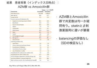 26
Table 1.より抜粋
Ray WA et al:N Engl J Med 2012;366:1881-90.
結果 患者背景（インデックス日時点）：
AZM群 vs Amoxicillin群
The new engl and jour nal o f medicine
Table 1. Demographic and Clinical Characteristics of Patients at the Time That the Prescriptions for the Study Antibiotics Were Filled
and at the Beginning of the Control Period for Persons Who Received No Antibiotic Treatment.*
Characteristic No Antibiotic Amoxicillin† Ciprofloxacin Levofloxacin Azithromycin
Prescriptions (no.) 1,391,180 1,348,672 264,626 193,906 347,795
Mean age (yr) 48.6 47.7 50.5 51.5 48.6
Female sex (%) 77.5 73.3 75.5 73.5 77.5
Current or past use of medications (%)
Angiotensin-converting–enzyme inhibitor 28.1 24.0 28.4 32.8 28.1
Beta-blocker 21.6 17.3 20.9 24.8 21.5
Calcium-channel blocker 20.2 19.9 22.8 24.3 20.2
Digoxin 2.5 3.5 3.8 3.6 2.5
Loop diuretic 17.3 15.1 20.1 23.8 17.2
Other diuretic 25.9 22.4 26.3 28.9 25.9
Statin 28.1 17.9 25.2 34.5 28.0
Insulin 6.5 6.9 10.2 10.2 6.5
Oral hypoglycemic agent 16.5 13.1 18.9 21.9 16.5
Beta-agonist 40.5 28.1 28.6 43.5 40.3
Glucocorticoid 3.3 2.8 3.8 4.8 3.3
Coexisting conditions (%)
Heart failure 4.3 3.9 5.3 6.8 4.3
Chronic obstructive pulmonary disease 5.5 4.6 5.1 6.8 5.4
Complications of diabetes‡ 7.4 6.5 11.3 11.7 7.5
Incontinence of urine or feces 2.9 2.1 4.6 4.3 2.9
Use of wheelchair or walker 2.3 1.6 3.2 3.8 2.3
Hospitalization for cardiovascular condition (%) 7.2 6.0 8.5 9.5 7.2
Hospitalization for other condition (%) 15.7 14.8 19.1 20.4 15.8
Visit to emergency department in the past 30 days (%) 13.9 11.3 15.6 18.0 13.9
Use of any antibiotic in the past 30 days (%) 27.9 28.4 38.6 40.3 27.0§
Mean summary score for risk of cardiovascular disease¶ 9.2 9.5 10.3 10.6 9.3
* Medications, diagnoses, and medical care encounters were for the 365 days before the time the prescription was filled, unless otherwise
specified. Control periods with no antibiotic treatment were propensity-score–matched with the azithromycin prescriptions. P<0.01 for com-
parison of baseline characteristics between the amoxicillin, ciprofloxacin, and levofloxacin groups and the group of persons who did not use
antibiotics. See Table 7 in the Supplementary Appendix for additional cohort characteristics.
• AZM群とAmoxicillin
群で共変数は均一か疑
問有り。statinとβ刺
激薬服用に違いが顕著
• balancingの評価なし
（SDの検証なし）
 