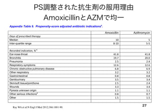 PS調整された抗生剤の服用理由
AmoxicillinとAZMで均一
27
Appendix: Azithromycin and the Risk of Cardiovascular Death 18
Appendix Table 9. Propensity-score adjusted antibiotic indicationsa
.
Amoxicillin Azithromycin
Days of prescribed therapy     
Median 10  5
Inter-quartile range 8‐10  5‐5
 
Recorded indication, % a
     
Ear-nose-throat 41.8  41.8
Bronchitis 19.7  20.0
Pneumonia 2.5  2.4
Respiratory symptoms 12.6  12.6
Chronic obstructive pulmonary disease 6.8  6.9
Other respiratory 3.2  3.2
Gastrointestinal 0.8  0.8
Genitourinary 3.5  3.4
Skin/soft tissue/joint/bone 2.5  2.4
Wounds 3.3  3.4
Pyrexia unknown origin 1.1  1.1
Other serious infectionsb
0.8  0.7
Other 1.5  1.5
a
Based on proportion with known indication, see MS Table 2. The propensity score is for azithromycin vs amoxicillin.
Ray WA et al:N Engl J Med 2012;366:1881-90.
 