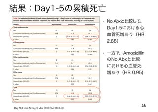 • No Abxと比較して、
Day1-5における心
血管死増あり（HR
2.88）
• 一方で、Amoxicillin
のNo Abxと比較
における心血管死
増あり（HR 0.95)
28
Ray WA et al:N Engl J Med 2012;366:1881-90.
結果：Day1-5の累積死亡
 