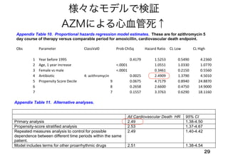 29
The regression model coefficients for the study covariates must be interpreted cautiously. Because
controlling for confounding relies upon the propensity score, these coefficients are not completely adjusted for
other factors. For example, male sex is associated with increased risk. However, the corresponding HRs for
these covariates are not well adjusted for other cardiovascular risk factors, as the propensity score can only be
demonstrated to perform this adjustment for azithromycin.
Appendix Table 10. Proportional hazards regression model estimates. These are for azithromycin 5
day course of therapy versus comparable period for amoxicillin, cardiovascular death endpoint.
Obs  Parameter  ClassVal0  Prob ChiSq  Hazard Ratio  CL Low  CL High 
1  Year before 1995  0.4179 1.5253  0.5490 4.2360
2  Age, 1 year increase  <.0001  1.0551  1.0330 1.0770
3  Female vs male  <.0001  0.3461  0.2150 0.5560
4  Antibiotic  4: azithromycin  0.0025 2.4909  1.3790 4.5010
5  Propensity Score Decile  9 0.0675 4.7179  0.8940 24.8870
6  8 0.2658 2.6600  0.4750 14.9000
7  7 0.1557 3.3763  0.6290 18.1160
8  6 0.7043 0.6687  0.0840 5.3420
9  5 0.9109 1.1149  0.1660 7.4960
10  4 0.2334 2.4878  0.5560 11.1390
11  3 0.1396 2.7965  0.7150 10.9420
12  2 0.1358 2.7582  0.7270 10.4600
13  1 0.4808 1.6736  0.4000 7.0050
Appendix Figure 2 shows cardiovascular and total mortality for the comparison of ciprofloxacin and
levofloxacin versus amoxicillin.
Appendix: Azithromycin and the Risk of Cardiovascular Death 22
Appendix Table 11 shows alternative analyses for the comparison of cardiovascular deaths during a 5
day course of azithromycin therapy versus a comparable time period for amoxicillin. The analyses include a
propensity-score stratified analysis, in which we calculated the HR for each decile of the azithromycin:
amoxicillin propensity score. The model for each stratum included age and gender. The pooled estimated was
calculated as the inverse-variance weighted mean of the stratum-specific estimates.11
The pooled HR was
2.53 (1.37-4.67), essentially identical to that of 2.49 (1.38-4.50) from the primary analysis. We also performed
the same analysis for the azithromycin vs nonuser control comparison; the HR from the propensity-score
stratified analysis was 3.01 (1.84-4.94), very similar to that of 2.88 (1.79-4.63) from the primary analysis.
We also performed a repeated measures analysis that controls for possible within-person
dependencies (although theoretically the use of non-overlapping time periods and only one endpoint per
person should make this unnecessary) as well as one that includes terms for other potentially proarrhythmic
drugs. The latter include non-study macrolides/fluoroquinolones, methadone,12
anti-arrhythmic medications
that can cause torsade de pointes (disopyramide, procainamide, amiodarone, sotalol, quinidine, dofetilide),13;14
cisapride,15
terfenadine,16
and astemizole.17
Findings for both of these analyses were essentially identical to
those of the primary analysis.
Appendix Table 11. Alternative analyses.
All Cardiovascular Death HR 95% CI
Primary analysis 2.49 1.38-4.50
Propensity-score stratified analysis 2.53 1.37-4.67
Repeated measures analysis to control for possible
dependence between different time periods within the same
patient.
2.49 1.40-4.42
Model includes terms for other proarrhythmic drugs 2.51 1.38-4.54
様々なモデルで検証
AZMによる心血管死↑
 