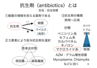 抗生剤（antibiotics）とは
3
別名：抗生物質
分類
スペク
トラム
ペニシリン系
セフェム系
カルバペネム
キノロン
マクロライド系 特殊
抗生剤
細菌
ウイルス
（風邪）
○
✖
①細菌の増殖を抑える薬剤である
②３要素により投与抗生剤を選択
③抗生剤の種類
狭域∼広域
原因菌
患者の状態
感染臓器
狭域
広域
AZM：グラム陽性球菌
Mycoplasma, Chlamydia
などに効く
 