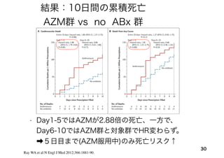 • Day1-5ではAZMが2.88倍の死亡、一方で、
Day6-10ではAZM群と対象群でHR変わらず。   
➡５日目まで(AZM服用中)のみ死亡リスク↑
30
Ray WA et al:N Engl J Med 2012;366:1881-90.
結果：10日間の累積死亡 
AZM群 vs no ABx 群
 