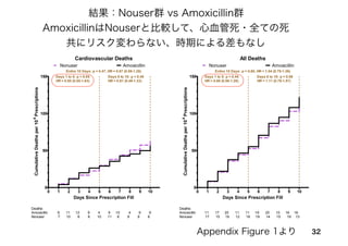 32
Appendix: Azithromycin and the Risk of Cardiovascular Death 19
Cardiovascular Deaths
0 1 2 3 4 5 6 7 8 9 10
0
50
100
150
Nonuser Amoxicillin
Days 1 to 5: p = 0.85
HR = 0.95 (0.55-1.63)
Entire 10 Days: p = 0.47, HR = 0.87 (0.59-1.28)
Days 6 to 10: p = 0.40
HR = 0.81 (0.49-1.33)
Deaths:
Amoxicillin 6 11 12 9 4 9 10 4 6 9
Nonuser 7 10 6 8 10 11 8 9 9 6
Days Since Prescription Fill
CumulativeDeathsper106
Prescriptions
All Deaths
0 1 2 3 4 5 6 7 8 9 10
0
50
100
150
Nonuser Amoxicillin
Days 1 to 5: p = 0.45
HR = 0.86 (0.58-1.28)
Entire 10 Days: p = 0.80, HR = 1.04 (0.79-1.36)
Days 6 to 10: p = 0.56
HR = 1.11 (0.78-1.57)
Deaths:
Amoxicillin 11 17 20 11 11 19 20 10 16 16
Nonuser 17 15 19 12 16 19 14 15 19 13
Days Since Prescription Fill
CumulativeDeathsper106
Prescriptions
Appendix Figure 1. Cardiovascular and total mortality for amoxicillin users versus nonuser controls. See also MS Figure 1.
結果：Nouser群 vs Amoxicillin群 
AmoxicillinはNouserと比較して、心血管死・全ての死
共にリスク変わらない、時期による差もなし
Appendix Figure 1より
 