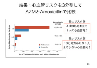 34
4100処方あたり
１人の心血管死↑
10万処方あたり１人
より少ない心血管死↑
結果：心血管リスクを3分割して
AZMとAmoxicillinで比較
最大リスク群
最小リスク群
 