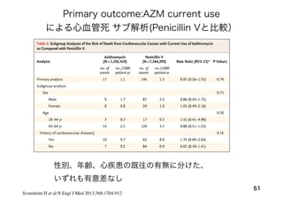 51
Svanström H et al:N Engl J Med 2013;368:1704-912
Primary outcome:AZM current use
による心血管死 サブ解析(Penicillin Vと比較）
性別、年齢、心疾患の既往の有無に分けた、
いずれも有意差なし
 