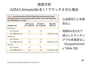 52
Svanström H et al:N Engl J Med 2013;368:1704-912
感度分析
AZMとAmoxicillinを1:1でマッチさせた場合
• 心血管死亡に有意
差なし
• 両群64.8万まで
減らしたマッチン
グでも有意差なし
（Suppelmentar
y Table S6)
 
