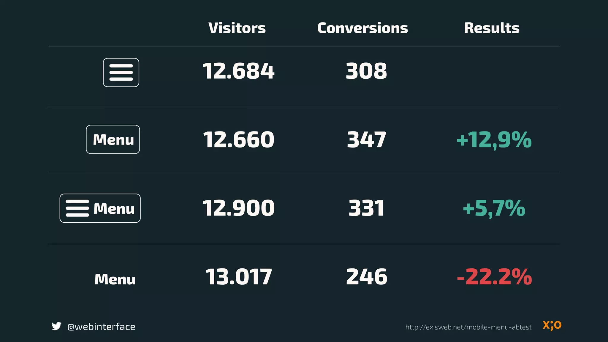 12.684 308
12.660 347 +12,9%
12.900 331 +5,7%
13.017 246 -22.2%
Visitors Conversions Results
Menu
Menu
Menu
http://exisweb.net/mobile-menu-abtest@webinterface
 