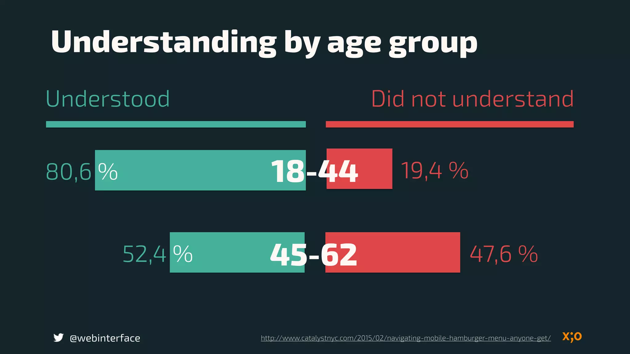 Understood Did not understand
@webinterface
80,6 % 19,4 %
52,4 % 47,6 %
18-44
45-62
Understanding by age group
http://www.catalystnyc.com/2015/02/navigating-mobile-hamburger-menu-anyone-get/
 