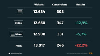 12.684 308
12.660 347 +12,9%
12.900 331 +5,7%
13.017 246 -22.2%
Visitors Conversions Results
Menu
Menu
Menu
http://exisweb.net/mobile-menu-abtest@webinterface
 