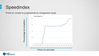 Speedindex
Prend en compte la progressivité du chargement visuel
Pourcentagedecomplétion
Chrono en secondes
 