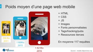 Poids moyen d’une page web mobile
+ HTML
+ CSS
+ JS
+ Images
+ Fonts personnalisées
+ Tags/tracking/pubs
+ Ressources tierces
En moyenne 117 requêtes
Source : mobile.httparchive.org
 
