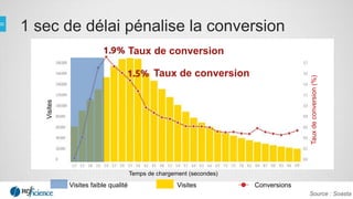 1 sec de délai pénalise la conversion
Source : Soasta
Taux de conversion
Taux de conversion
Temps de chargement (secondes)
Visites
Tauxdeconversion(%)
Visites faible qualité Visites Conversions
 
