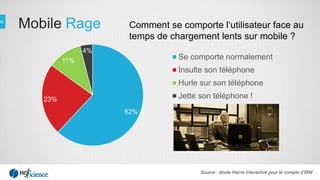 Mobile Rage
62%
23%
11%
4%
Se comporte normalement
Insulte son téléphone
Hurle sur son téléphone
Jette son téléphone !
Source : étude Harris Interactive pour le compte d’IBM
Comment se comporte l‘utilisateur face au
temps de chargement lents sur mobile ?
 