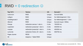 RWD = 0 redirection 
Top 10 Fr Techno URL Surcoût !
Leboncoin RWD Unique Surcoût faible
Lefigaro RWD Unique Sur téléchargement / 2mo
CreditAgricole.fr RWD Unique Sur téléchargement / 1.2mo
Allociné RWD Unique Surcoût moyen / 650ko
Orange redirection serveur > site m. 2 Urls 150/200 ms
Leparisien redirection javascript > site m. 2 Urls 400/500 ms
Lequipe redirection javascript > site m. 2 Urls 400/500 ms
Lemonde redirection fichier JS > site m. 2 Urls 500/700 ms
Pages Jaunes RESS Unique
Sfr Adaptive + Tablet RWD Unique
Tests réalisés avec connectivité 3G - 150ms
 