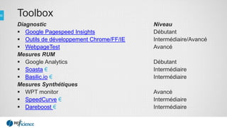 Toolbox
Diagnostic Niveau
 Google Pagespeed Insights Débutant
 Outils de développement Chrome/FF/IE Intermédiaire/Avancé
 WebpageTest Avancé
Mesures RUM
 Google Analytics Débutant
 Soasta € Intermédiaire
 Basilic.io € Intermédiaire
Mesures Synthétiques
 WPT monitor Avancé
 SpeedCurve € Intermédiaire
 Dareboost € Intermédiaire
 