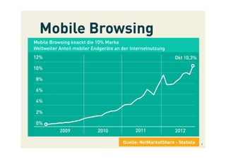 Mobile Browsing
12%
10%
8%
6%
4%
2%
0%
2010 2011 20122009
Quelle: NetMarketShare - Statista
Okt 10,3%
Mobile Browsing knackt die 10% Marke
Weltweiter Anteil mobiler Endgeräte an der Internetnutzung
7
 