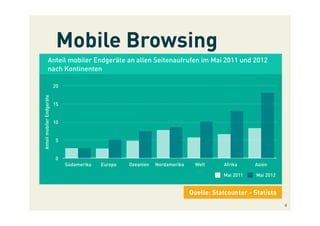 Mobile Browsing
0
5
10
15
20
Südamerika Europa Ozeanien Nordamerika Welt Afrika Asien
AnteilmobilerEndgeräte
Mai 2011 Mai 2012
Anteil mobiler Endgeräte an allen Seitenaufrufen im Mai 2011 und 2012
nach Kontinenten
Quelle: Statcounter - Statista
8
 