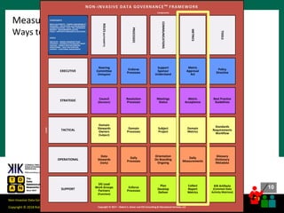 10
10
Copyright © 2018 Robert S. Seiner – KIK Consulting & Educational Services / TDAN.com
Non-Invasive Data Governance™ is a trademark of Robert S. Seiner & KIK Consulting
#RWDG @RSeiner
Measuring Data Governance Performance
Ways to Measure Data Governance Program Performance
NON-INVASIVE DATA GOVERNANCE™ FRAMEWORK
Endorse
Processes
Resolution
Processes
EXECUTIVE
STRATEGIC
TACTICAL
OPERATIONAL
SUPPORT
Domain
Processes
Daily
Processes
Enforce
Processes
Metric
Approval
Act
Metric
Acceptance
Domain
Metrics
Daily
Measurements
Collect
Report
Metrics
Policy
Directive
Best Practice
Guidelines
Standards
Requirements
Workflow
Glossary
Dictionary
Metadata
KIK Artifacts
(Common Data
Activity Matrices)
Support
Sponsor
Understand
Meetings
Status
Subject
Project
Orientation
On Boarding
Ongoing
Plan
Develop
Deliver
Steering
Committee
(Delegate)
Council
(Decision)
Domain
Stewards
Owners
(Subject)
Data
Stewards
(Daily)
DG Lead
Work Groups
Partners
(Function)
Copyright © 2017 – Robert S. Seiner and KIK Consulting & Educational Services, LLC
LEVEL
EXECUTIVE – SENIOR LEADERSHIP TEAM
STRATEGIC – BUSINESS & TECHNOLOGY
TACTICAL – SUBJECT MATTER EXPERTISE
OPERATIONAL – DAILY JOB FUNCTION
SUPPORT – FUNCTIONAL MANAGEMENT
LEVELS
EXECUTIVE – SENIOR LEADERSHIP TEAM
STRATEGIC – BUSINESS & TECHNOLOGY MGMT
TACTICAL – SUBJECT MATTER EXPERTISE
OPERATIONAL – DAILY JOB FUNCTION
SUPPORT – FUNCTIONAL MANAGEMENT
COMPONENTS
ROLES (AUTHORITY) – FORMAL RESPONSIBILITY
PROCESSES – APPLICATION and ENFORCEMENT
COMMUNICATIONS – EDUC, TRN, AWARENESS
METRICS – MEASUREMENTS and KPIs
TOOLS – ARTIFACTS PURCHASED & DEVELOPED
Levels
Components
ROLES(AUTHORITY)
COMMUNICATIONS
TOOLS
METRICS
PROCESSES
 