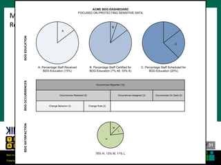 31
31
Copyright © 2018 Robert S. Seiner – KIK Consulting & Educational Services / TDAN.com
Non-Invasive Data Governance™ is a trademark of Robert S. Seiner & KIK Consulting
#RWDG @RSeiner
Measuring Data Governance Performance
Report Performance Measurements to Management
A. Percentage Staff Received
BDG Education (15%)
C. Percentage Staff Scheduled for
BDG Education (20%)
B. Percentage Staff Certified for
BDG Education (7% All, 33% A)
A
C
B
ACME BDG DASHBOARD
FOCUSED ON PROTECTING SENSITIVE DATA
Occurrences Reported (10)
Occurrences Resolved (5) Occurrences Assigned (3) Occurrences On Deck (2)
Change Behavior (3) Change Rule (2)
BDGEDUCATIONBDGOCCURRENCES
76% H, 13% M, 11% L
BDGSATISFACTION
H
L
M
 