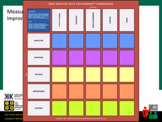 33
33
Copyright © 2018 Robert S. Seiner – KIK Consulting & Educational Services / TDAN.com
Non-Invasive Data Governance™ is a trademark of Robert S. Seiner & KIK Consulting
#RWDG @RSeiner
Measuring Data Governance Performance
Improving Performance Based on the Selected Metrics
NON-INVASIVE DATA GOVERNANCE™ FRAMEWORK
EXECUTIVE
STRATEGIC
TACTICAL
OPERATIONAL
SUPPORT
Copyright © 2017 – Robert S. Seiner and KIK Consulting & Educational Services, LLC
LEVEL
EXECUTIVE – SENIOR LEADERSHIP TEAM
STRATEGIC – BUSINESS & TECHNOLOGY
TACTICAL – SUBJECT MATTER EXPERTISE
OPERATIONAL – DAILY JOB FUNCTION
SUPPORT – FUNCTIONAL MANAGEMENT
LEVELS
EXECUTIVE – SENIOR LEADERSHIP TEAM
STRATEGIC – BUSINESS & TECHNOLOGY MGMT
TACTICAL – SUBJECT MATTER EXPERTISE
OPERATIONAL – DAILY JOB FUNCTION
SUPPORT – FUNCTIONAL MANAGEMENT
COMPONENTS
ROLES (AUTHORITY) – FORMAL RESPONSIBILITY
PROCESSES – APPLICATION and ENFORCEMENT
COMMUNICATIONS – EDUC, TRN, AWARENESS
METRICS – MEASUREMENTS and KPIs
TOOLS – ARTIFACTS PURCHASED & DEVELOPED
Levels
Components
ROLES(AUTHORITY)
COMMUNICATIONS
TOOLS
METRICS
PROCESSES
 