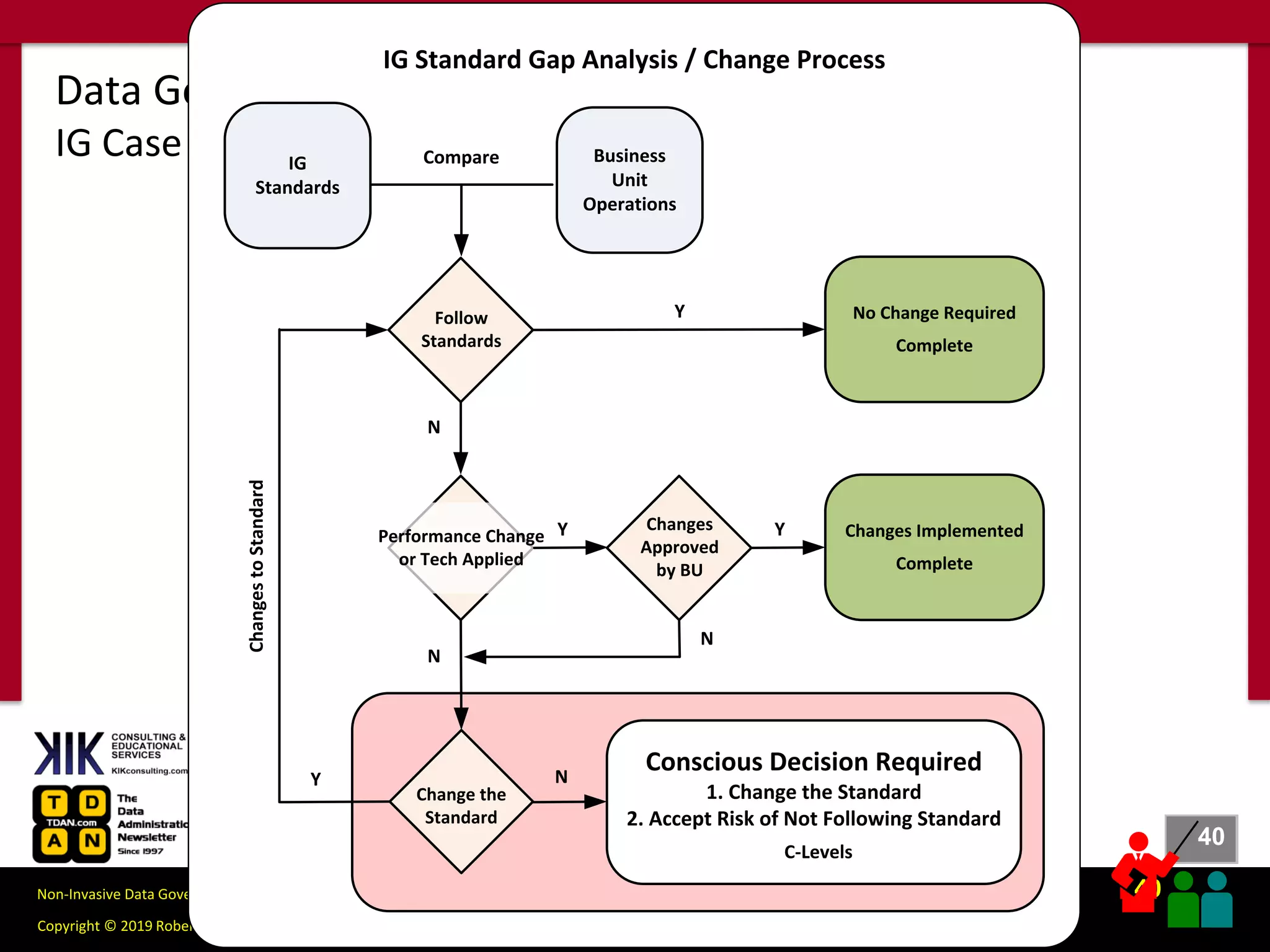 40
40
Copyright © 2019 Robert S. Seiner – KIK Consulting & Educational Services / TDAN.com
Non-Invasive Data Governance™ is a trademark of Robert S. Seiner & KIK Consulting
#RWDG @RSeiner
Data Governance vs Information Governance
IG Case StudyIG
Standards
Business
Unit
Operations
Follow
Standards
Y
N
No Change Required
Complete
Performance Change
or Tech Applied
Y Changes Implemented
Complete
N
Y
N
Changes
Approved
by BU
Change the
Standard
Y
C-Levels
ChangestoStandard
Compare
IG Standard Gap Analysis / Change Process
Conscious Decision Required
1. Change the Standard
2. Accept Risk of Not Following Standard
N
 