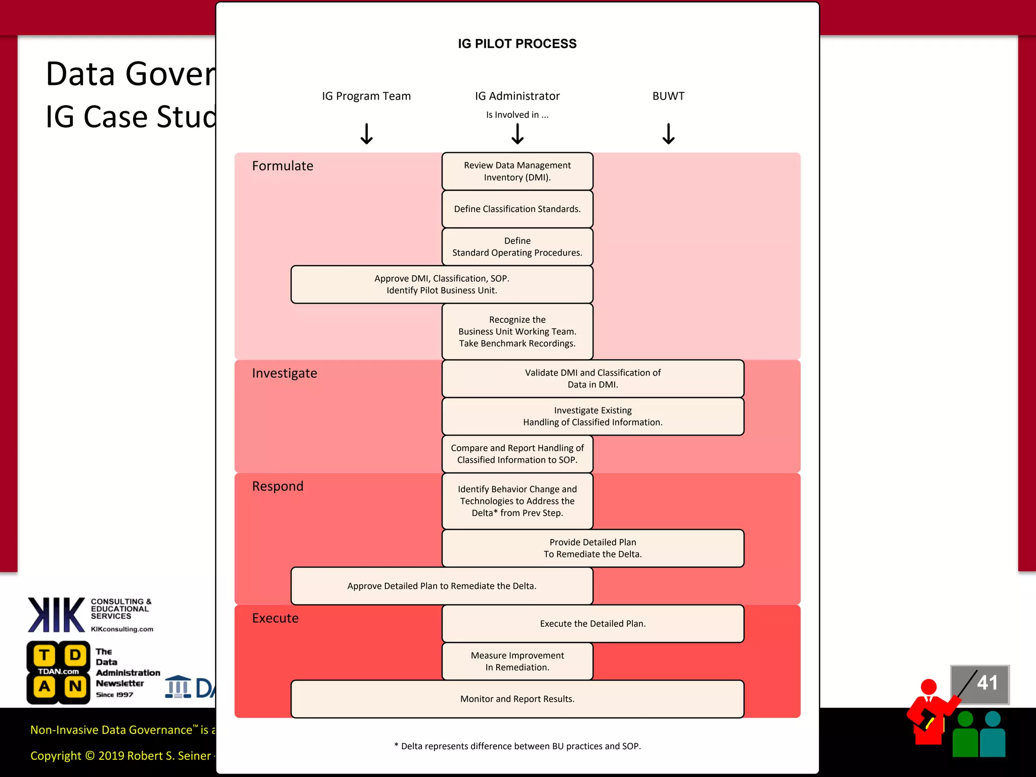 41
41
Copyright © 2019 Robert S. Seiner – KIK Consulting & Educational Services / TDAN.com
Non-Invasive Data Governance™ is a trademark of Robert S. Seiner & KIK Consulting
#RWDG @RSeiner
Data Governance vs Information Governance
IG Case Study
Execute
Respond
Investigate
Formulate Review Data Management
Inventory (DMI).
Define Classification Standards.
Define
Standard Operating Procedures.
Validate DMI and Classification of
Data in DMI.
Investigate Existing
Handling of Classified Information.
Compare and Report Handling of
Classified Information to SOP.
Identify Behavior Change and
Technologies to Address the
Delta* from Prev Step.
Provide Detailed Plan
To Remediate the Delta.
Recognize the
Business Unit Working Team.
Take Benchmark Recordings.
Approve Detailed Plan to Remediate the Delta.
Execute the Detailed Plan.
Measure Improvement
In Remediation.
Monitor and Report Results.
IG Program Team IG Administrator BUWT
Approve DMI, Classification, SOP.
Identify Pilot Business Unit.
* Delta represents difference between BU practices and SOP.
Is Involved in ...
IG PILOT PROCESS
 