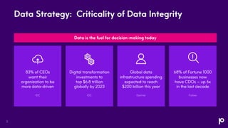 Data Strategy: Criticality of Data Integrity
83% of CEOs
want their
organization to be
more data-driven
Digital transformation
investments to
top $6.8 trillion
globally by 2023
68% of Fortune 1000
businesses now
have CDOs – up 6x
in the last decade
Global data
infrastructure spending
expected to reach
$200 billion this year
Data is the fuel for decision-making today
3
IDC IDC Gartner Forbes
 