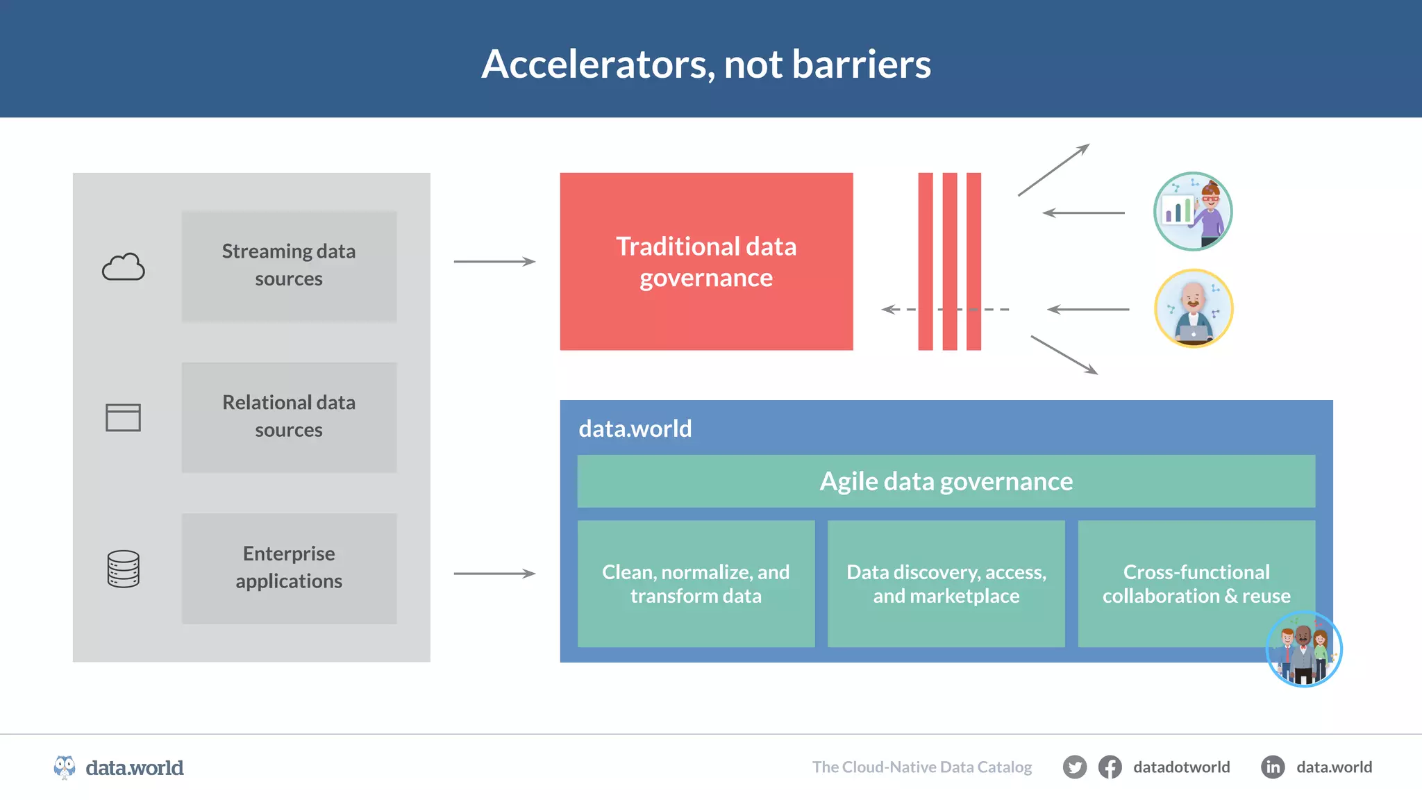 CONFIDENTIAL
Accelerators, not barriers
Enterprise
applications
Relational data
sources
Streaming data
sources
Traditional data
governance
data.world
Agile data governance
Clean, normalize, and
transform data
Data discovery, access,
and marketplace
Cross-functional
collaboration & reuse
datadotworld data.world
The Cloud-Native Data Catalog
 