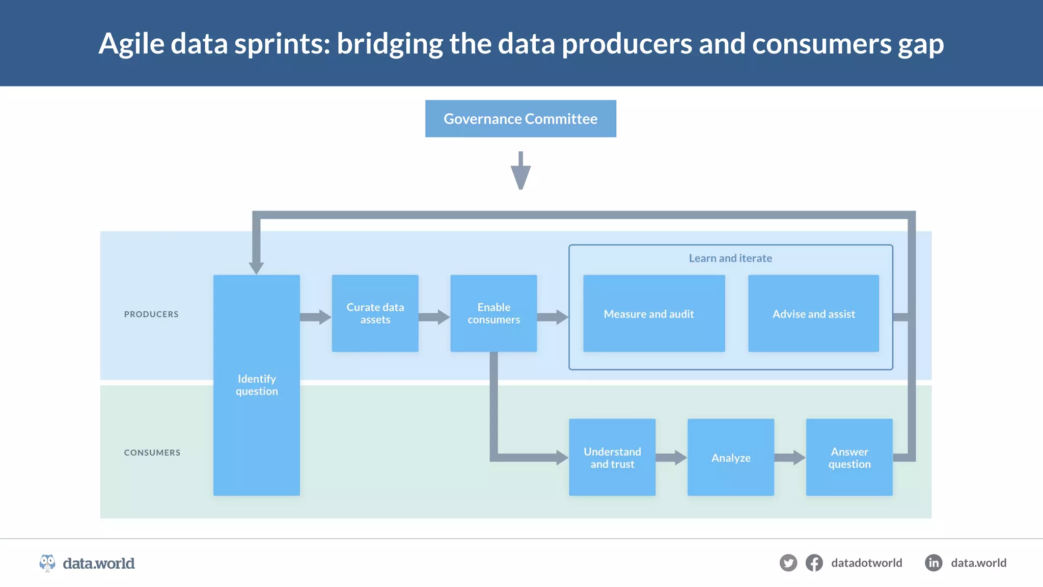 Agile data sprints: bridging the data producers and consumers gap
Governance Committee
datadotworld data.world
 