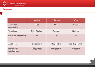 Resúmen
Nativo Hibrido Web
Acceso al
dispositivo
FULL FULL PARCIAL
Velocidad Muy Rápido Rápido Normal
Costo de desarrollo 4x 1x 1x
App Stores Disponible Disponible No disponible
Proceso de
aprobación
Obligatorio Obligatorio Ninguno
 
