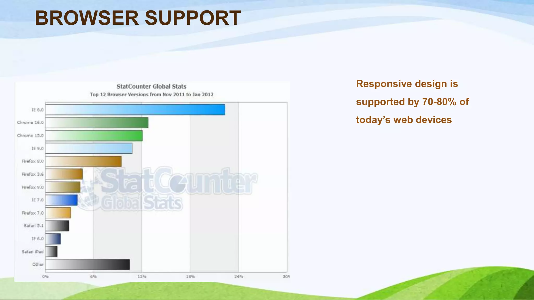 BROWSER SUPPORT
Responsive design is
supported by 70-80% of
today’s web devices
 