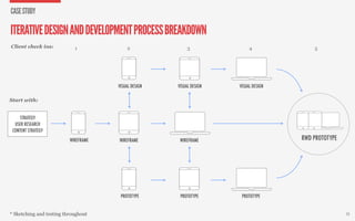 Design Process in the Responsive Age Slide 35