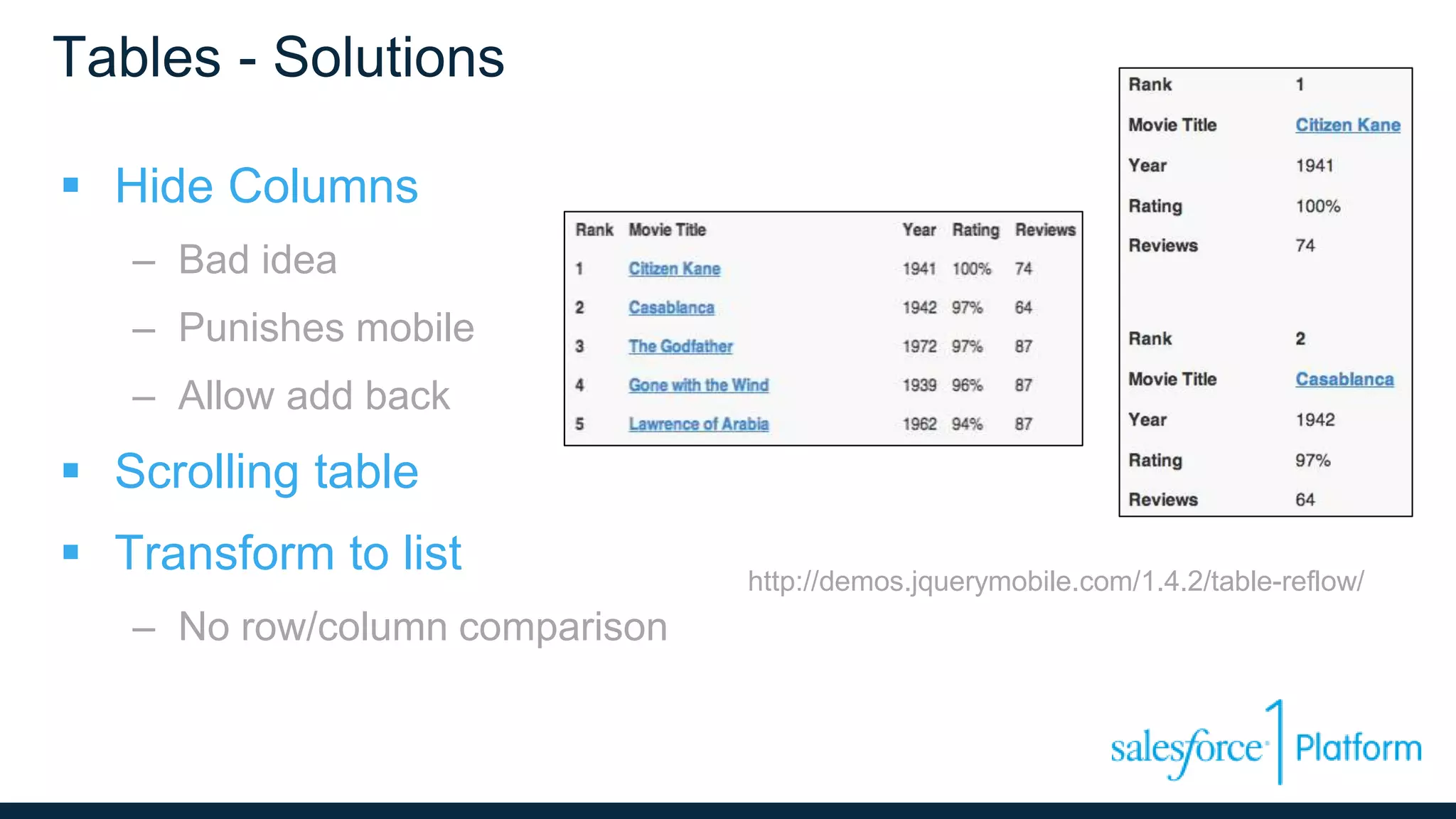 Tables - Solutions
 Hide Columns
– Bad idea
– Punishes mobile
– Allow add back
 Scrolling table
 Transform to list
– No row/column comparison
http://demos.jquerymobile.com/1.4.2/table-reflow/
 