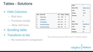 Tables - Solutions
 Hide Columns
– Bad idea
– Punishes mobile
– Allow add back
 Scrolling table
 Transform to list
– No row/column comparison
http://demos.jquerymobile.com/1.4.2/table-reflow/
 
