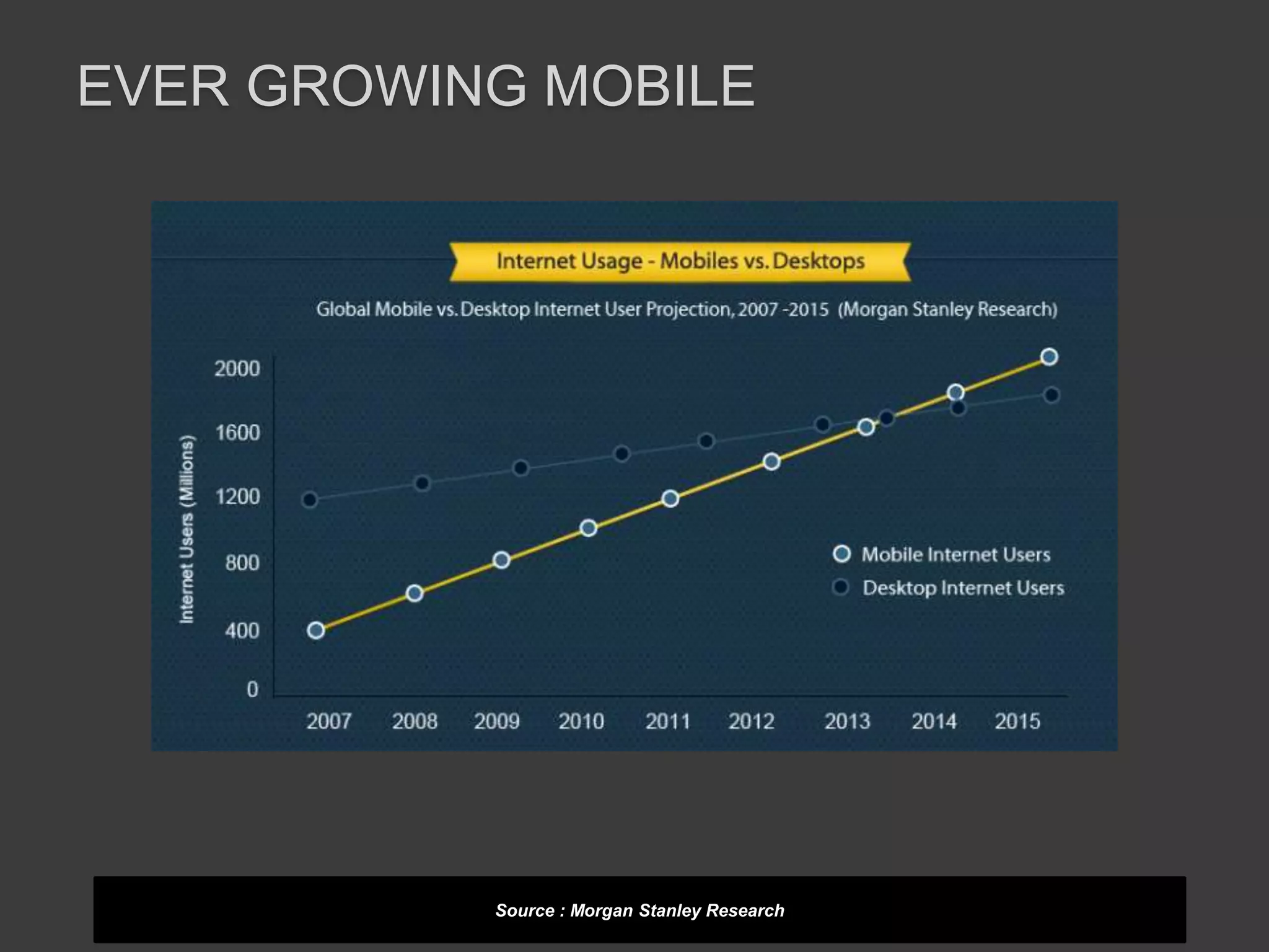 EVER GROWING MOBILE 
Source : Morgan Stanley Research 
 