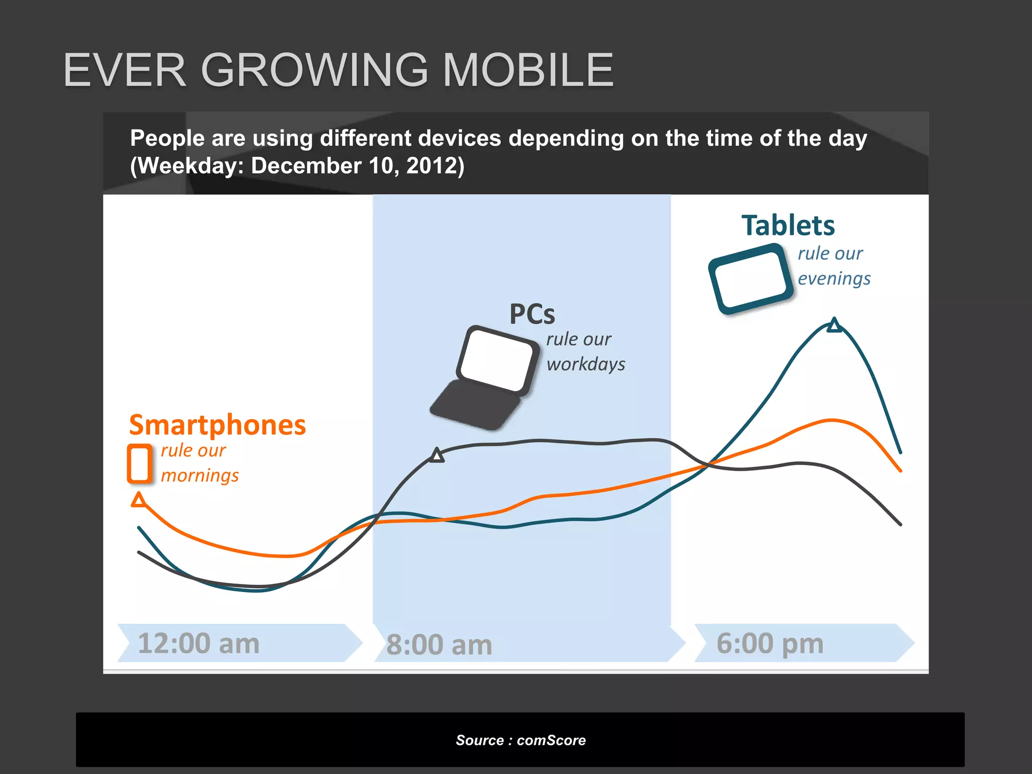EVER GROWING MOBILE 
People are using different devices depending on the time of the day 
(Weekday: December 10, 2012) 
rule our 
evenings 
© comScore, Inc. Proprietary. 15 Source: comScore Device Essential December 10, 2012 
Source : comScore 
Smartphones 
Tablets 
PCs 
rule our 
workdays 
rule our 
mornings 
12:00 am 8:00 am 6:00 pm 
 