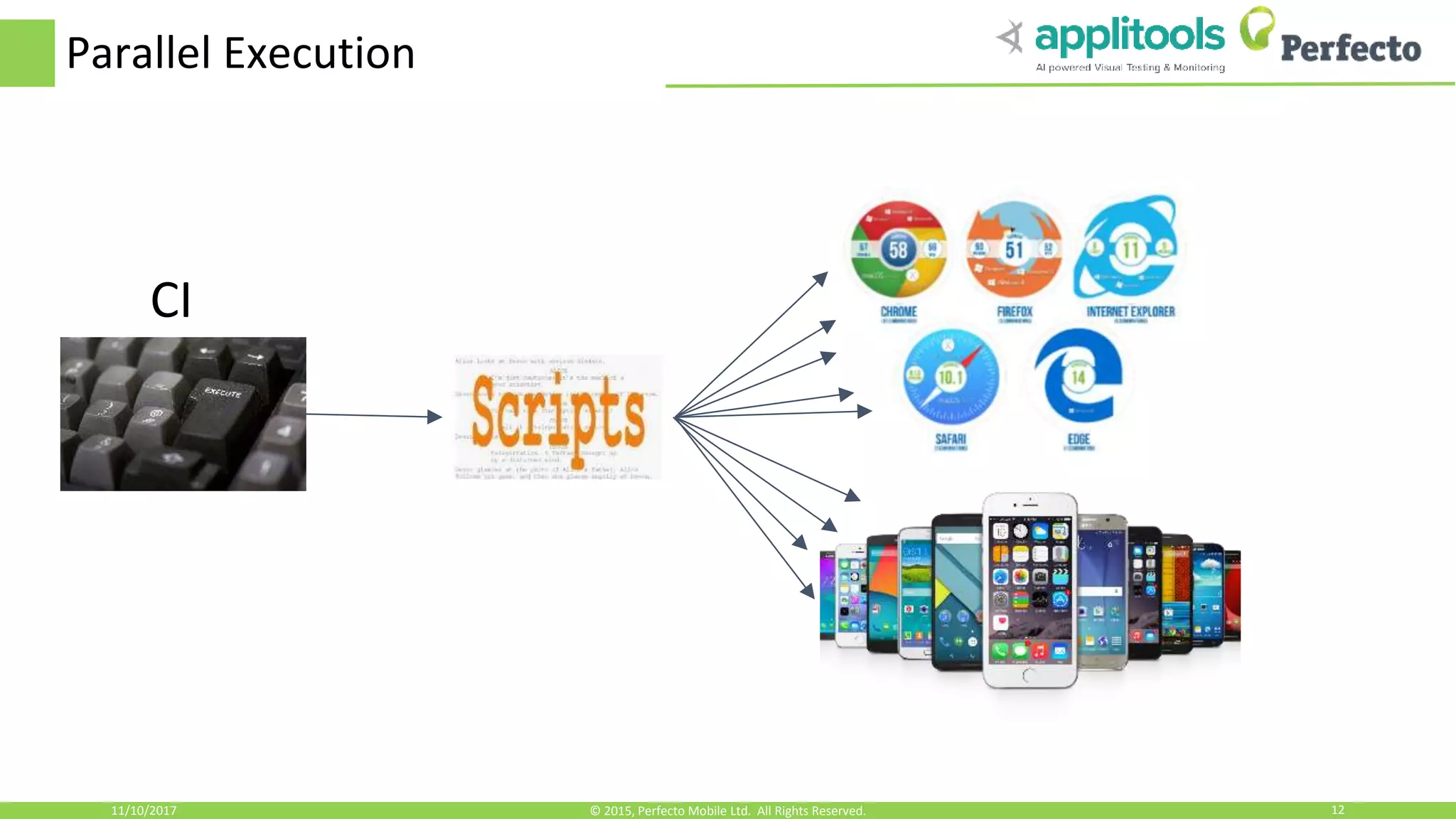Parallel Execution 11/10/2017 12© 2015, Perfecto Mobile Ltd. All Rights Reserved. CI 