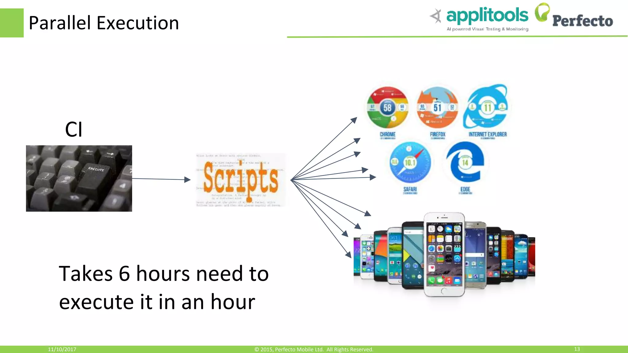Parallel Execution 11/10/2017 13© 2015, Perfecto Mobile Ltd. All Rights Reserved. CI Takes 6 hours need to execute it in an hour 