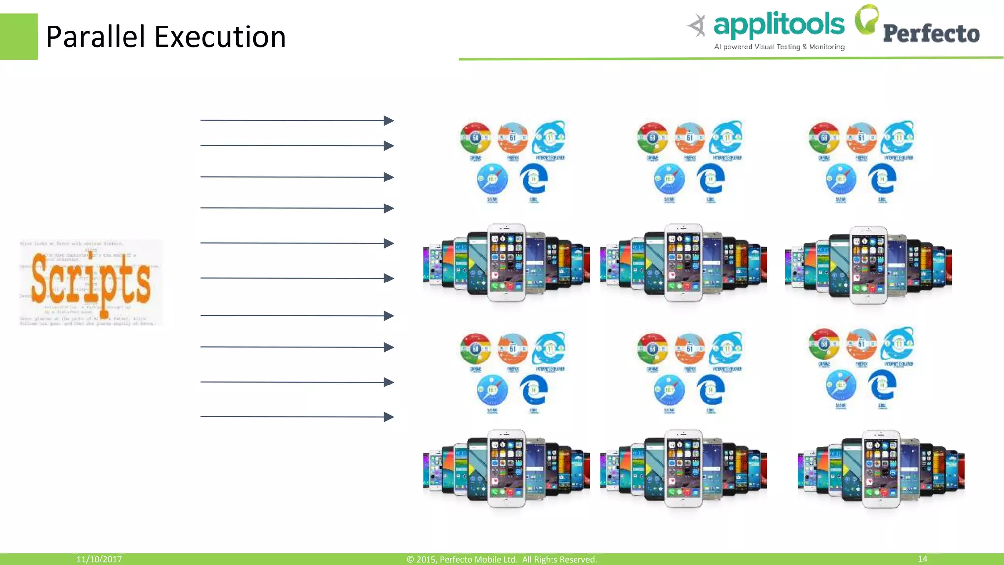 Parallel Execution 11/10/2017 14© 2015, Perfecto Mobile Ltd. All Rights Reserved. 