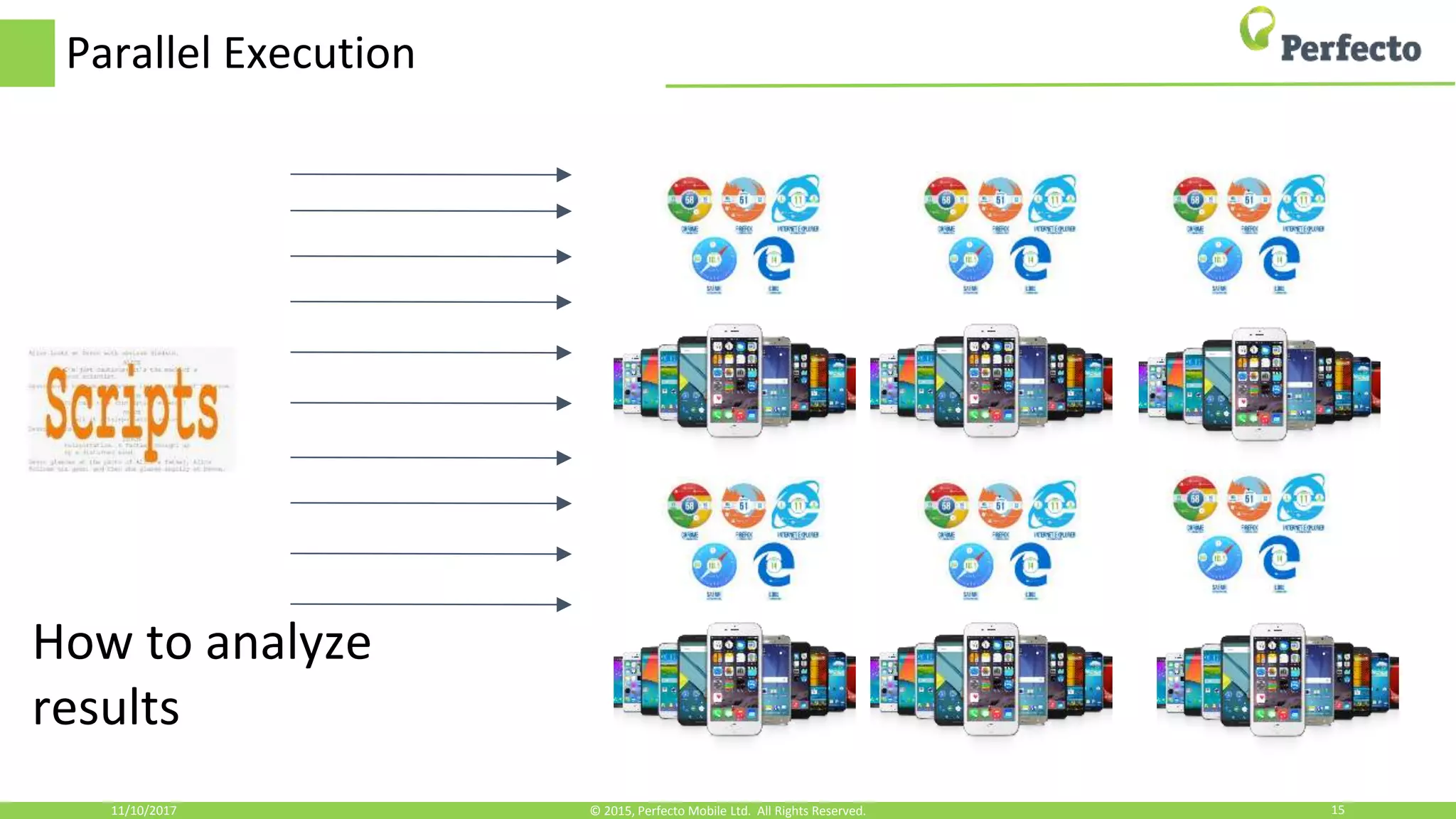 Parallel Execution 11/10/2017 15© 2015, Perfecto Mobile Ltd. All Rights Reserved. How to analyze results 